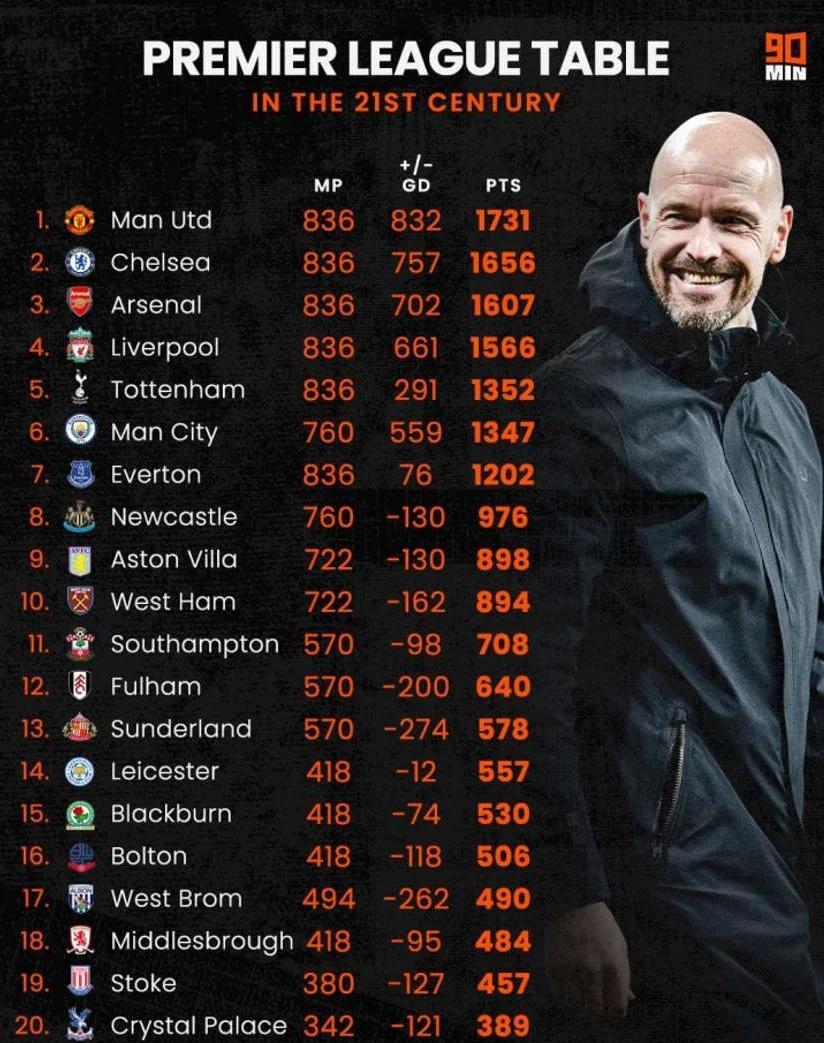 曼联逆袭缔造水晶宫前进排名有力